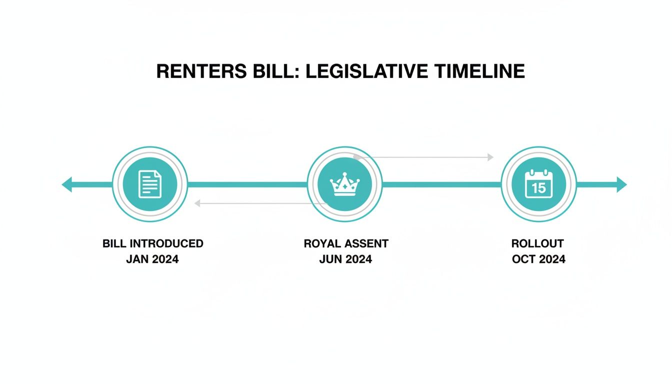 Legislative timeline for Renters Bill, detailing introduction, royal assent, and rollout dates.