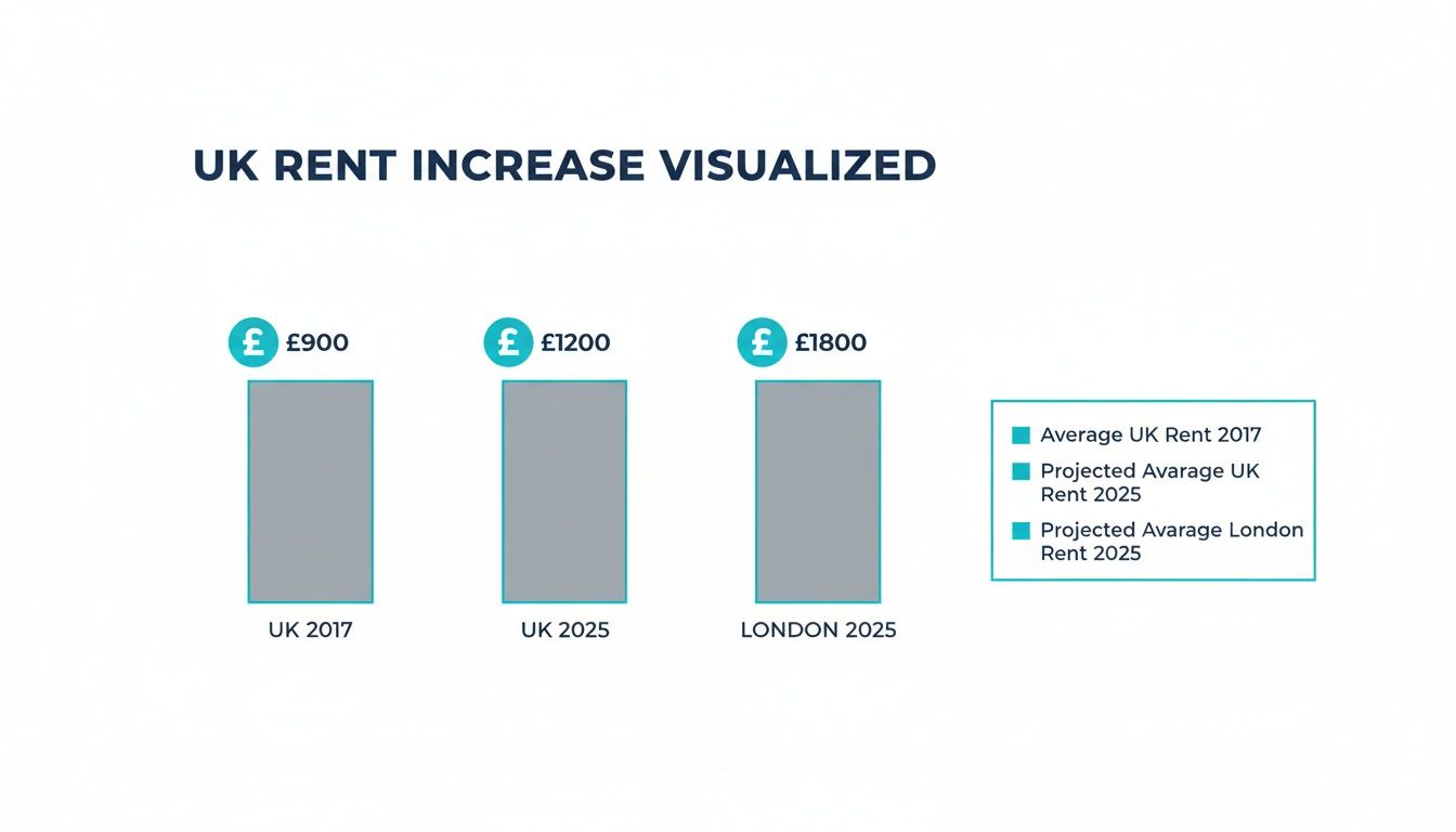 Infographic visualizing UK rent increase with average UK rent in 2017 and projected UK and London rents in 2025.