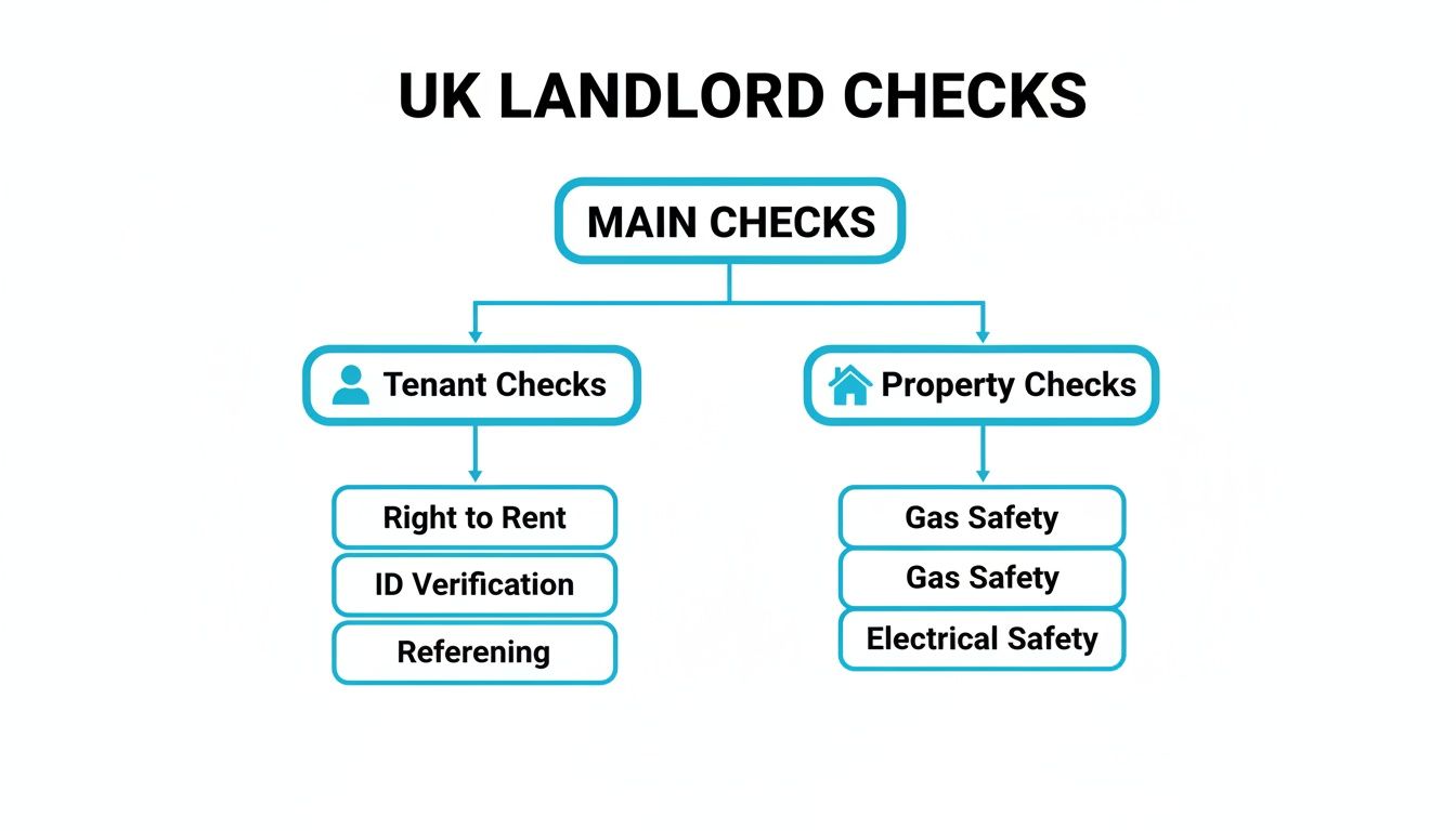 Flowchart illustrating UK landlord's main checks, including tenant checks like right to rent and property safety.