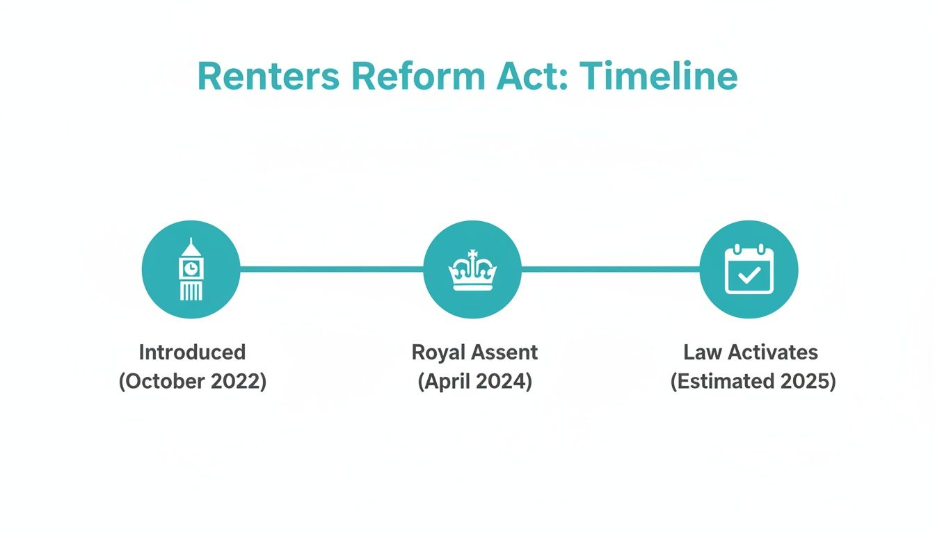 Timeline of the Renters Reform Act showing introduction October 2022, Royal Assent April 2024, and activation estimated 2025.