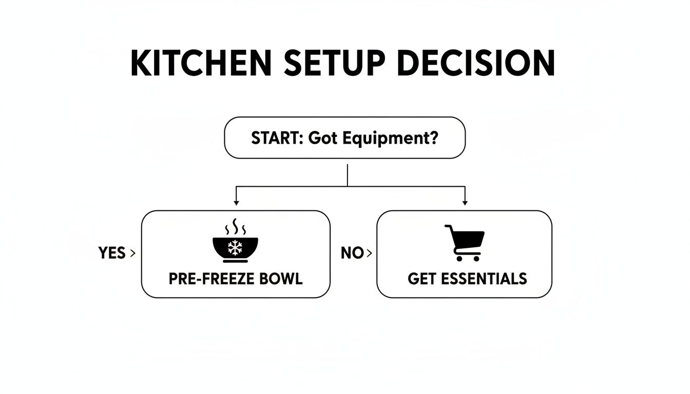 A kitchen setup decision flowchart guiding users to pre-freeze a bowl or get essentials.