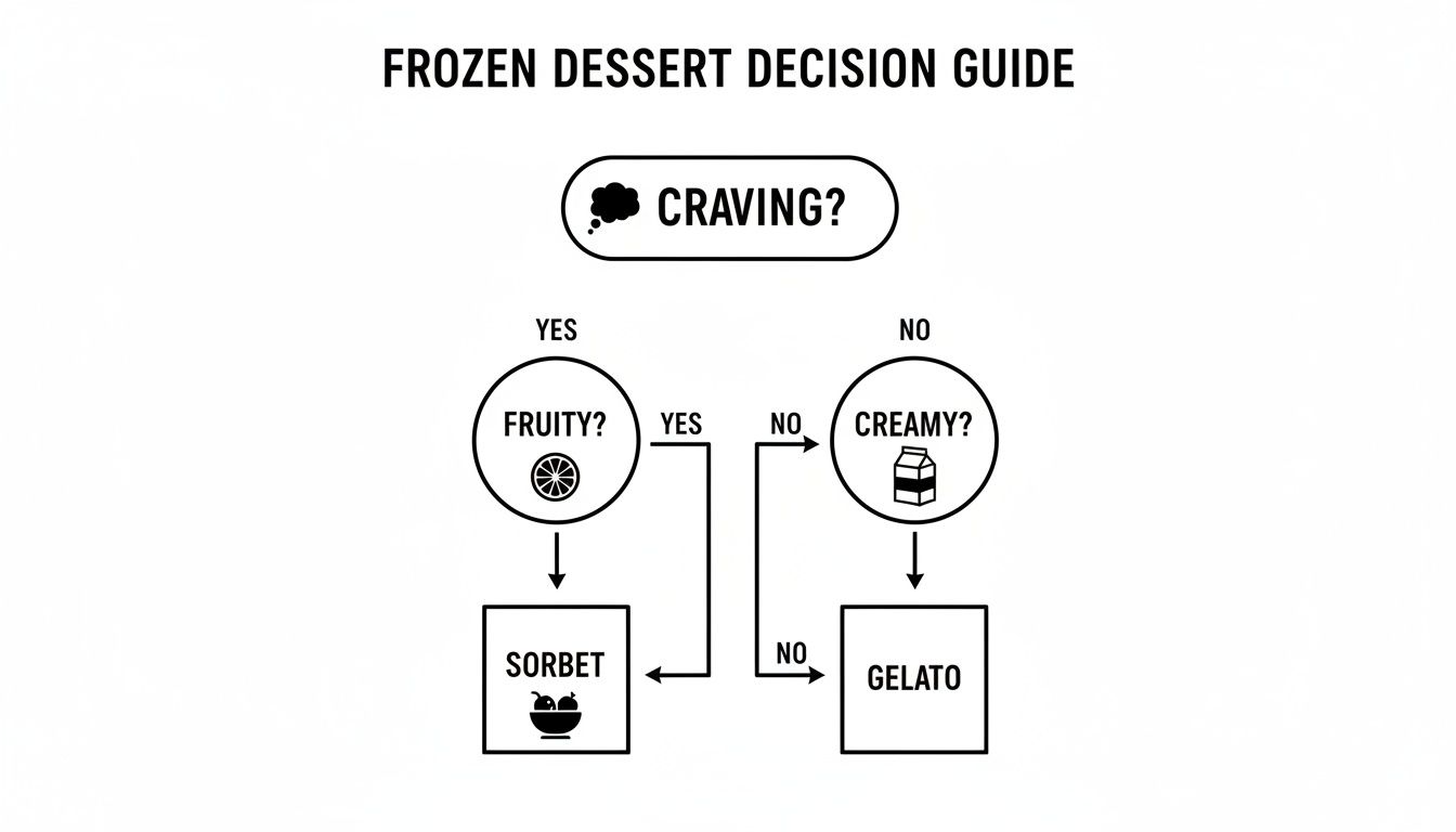 A flowchart guiding frozen dessert choices between sorbet and gelato based on craving, fruitiness, and creaminess.