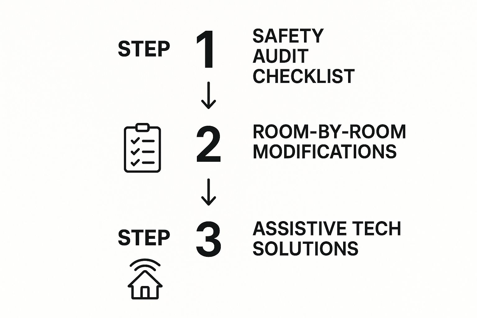 Infographic detailing the three steps for home safety: Safety Audit Checklist, Room-by-Room Modifications, and Assistive Tech Solutions.