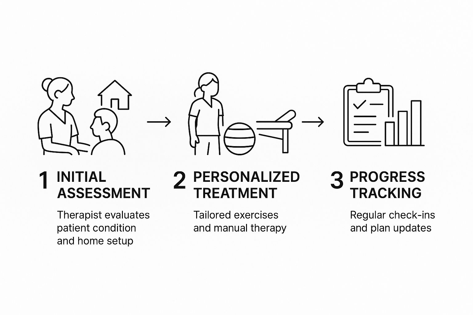 Infographic about physiotherapy home service
