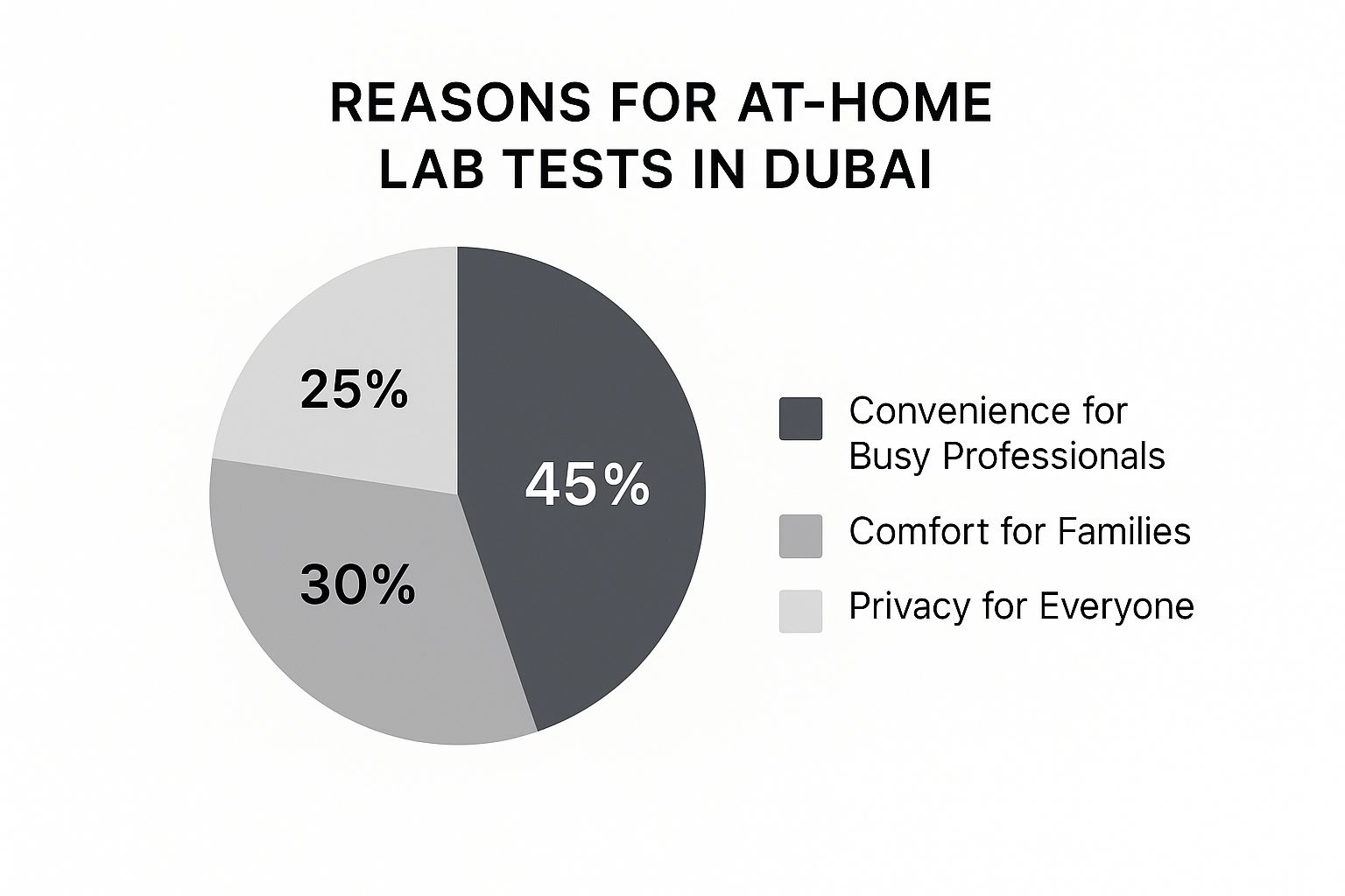Infographic showing that 45% of users choose at-home lab tests for convenience, 30% for family comfort, and 25% for privacy.