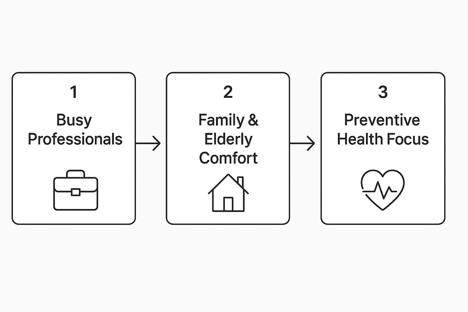 Infographic showing that busy professionals, families, the elderly, and those focused on preventive health are driving the demand for at-home blood tests in Dubai.