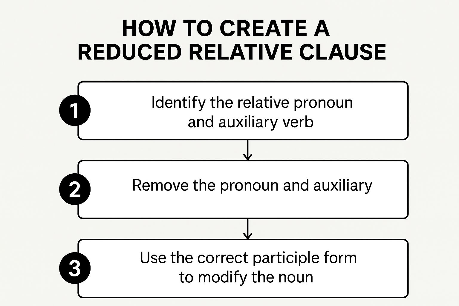 Infographic showing key data about Reduced Relative Clauses (Participle Clauses)