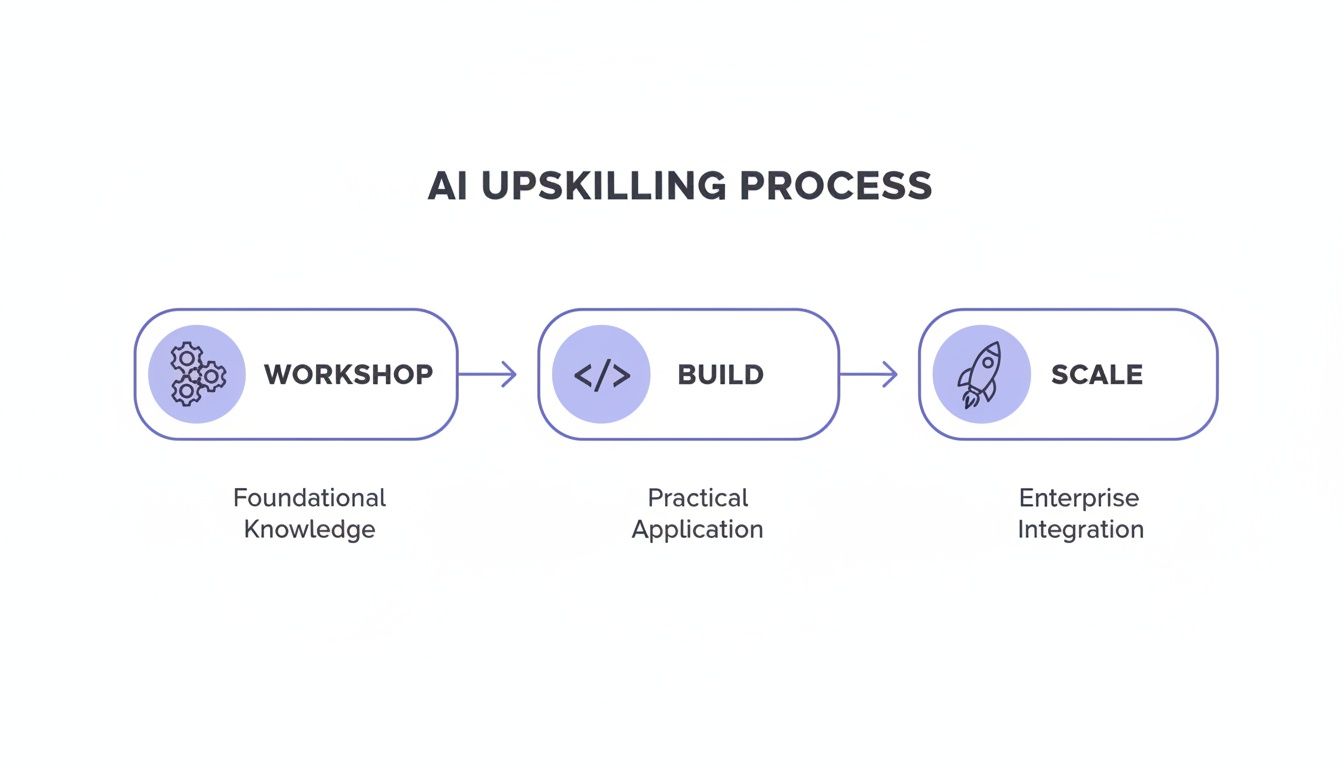 Diagram showing the AI Upskilling Process: Workshop, Build, Scale, covering foundational knowledge, practical application, and enterprise integration.