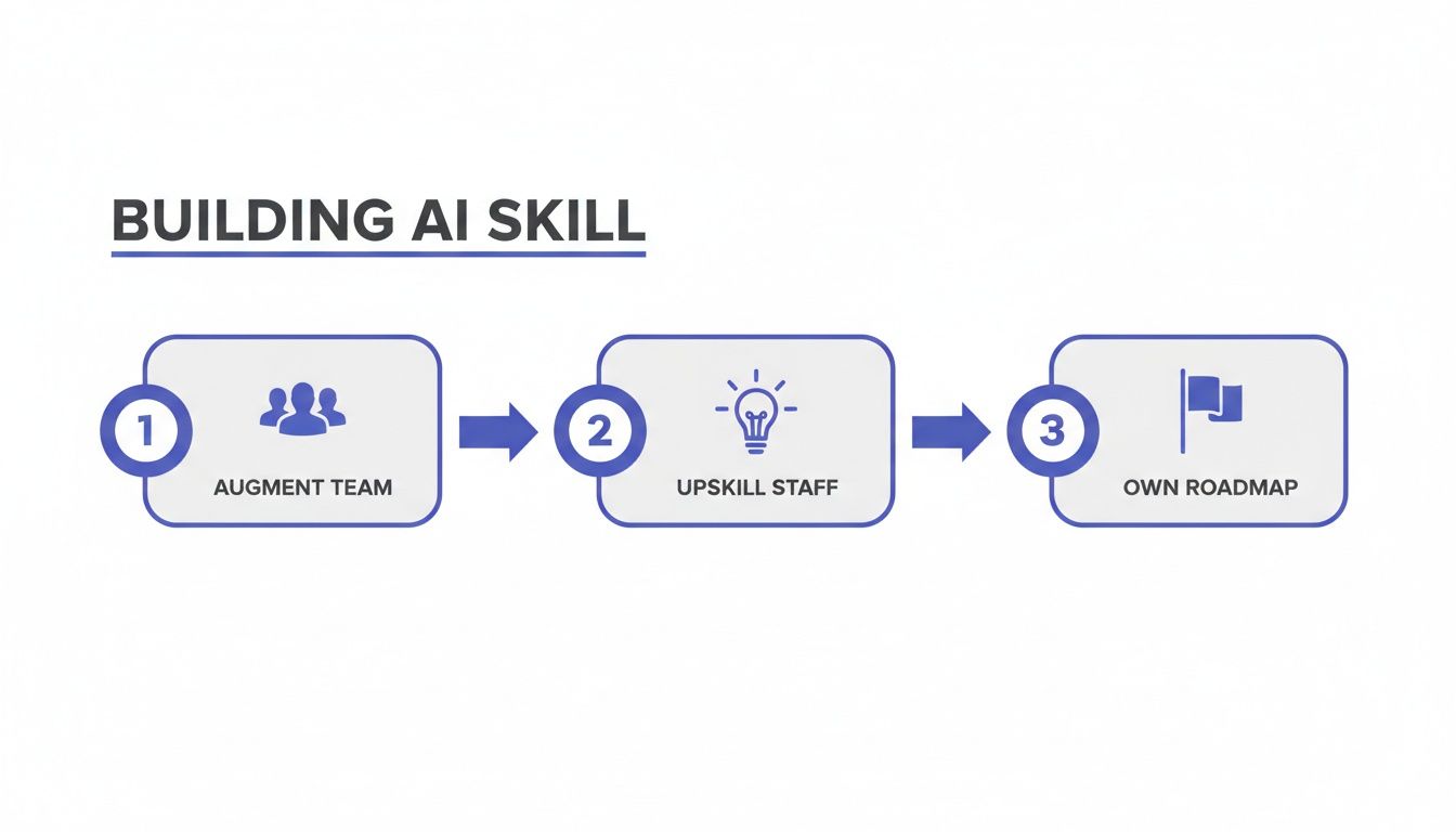 A three-step diagram illustrating how to build AI skills by augmenting teams, upskilling staff, and owning the roadmap.