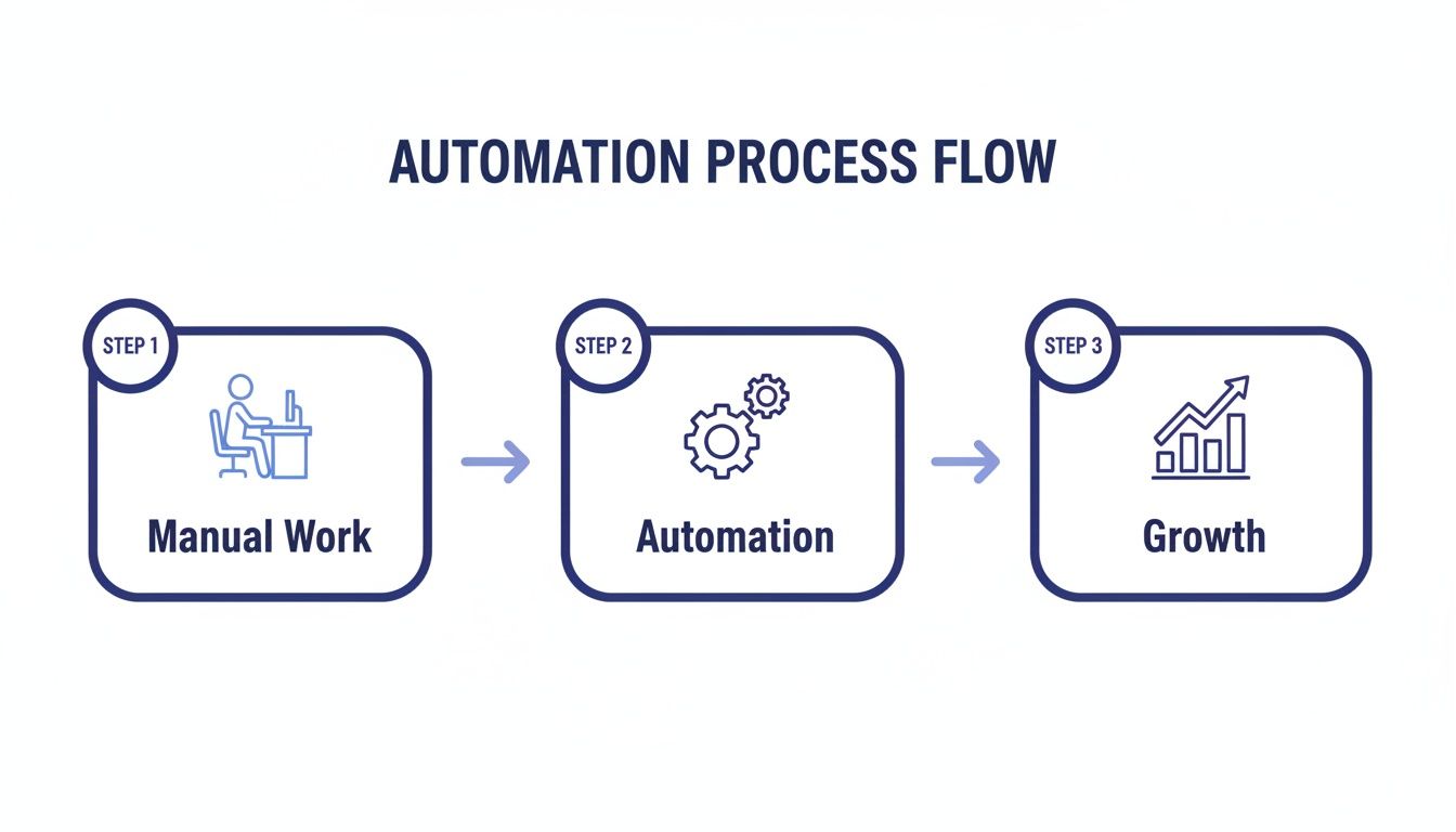 Flowchart illustrating the transformation from manual work to automation, resulting in business growth.