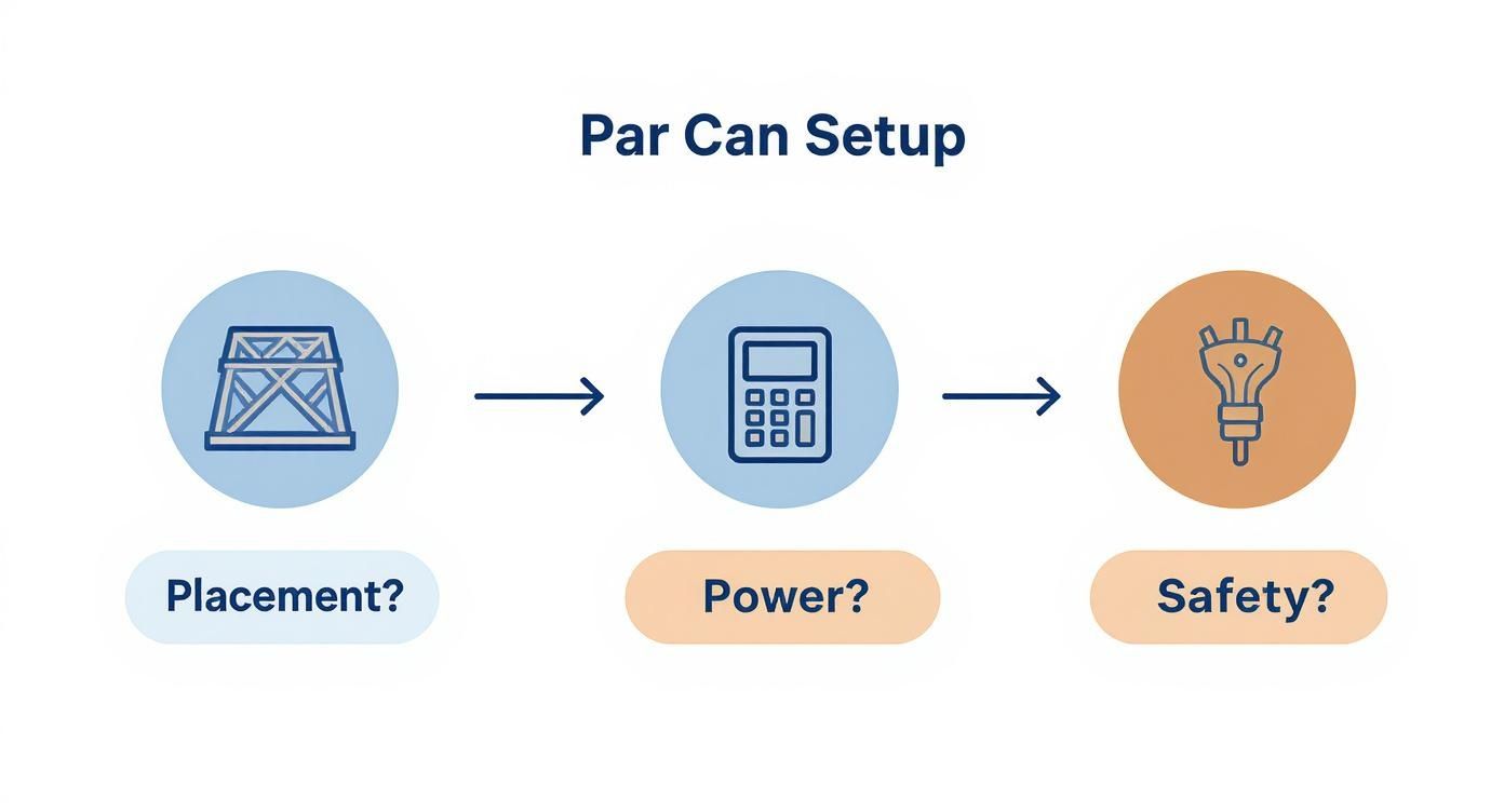 Diagram illustrating the Par Can Setup process, covering placement, power, and safety considerations.