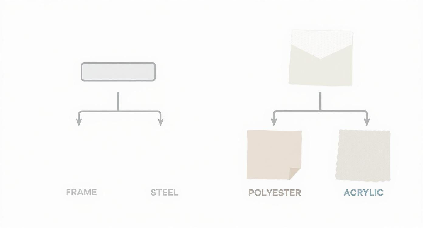 A simple diagram categorizing materials: frame and steel on the left, polyester and acrylic on the right.