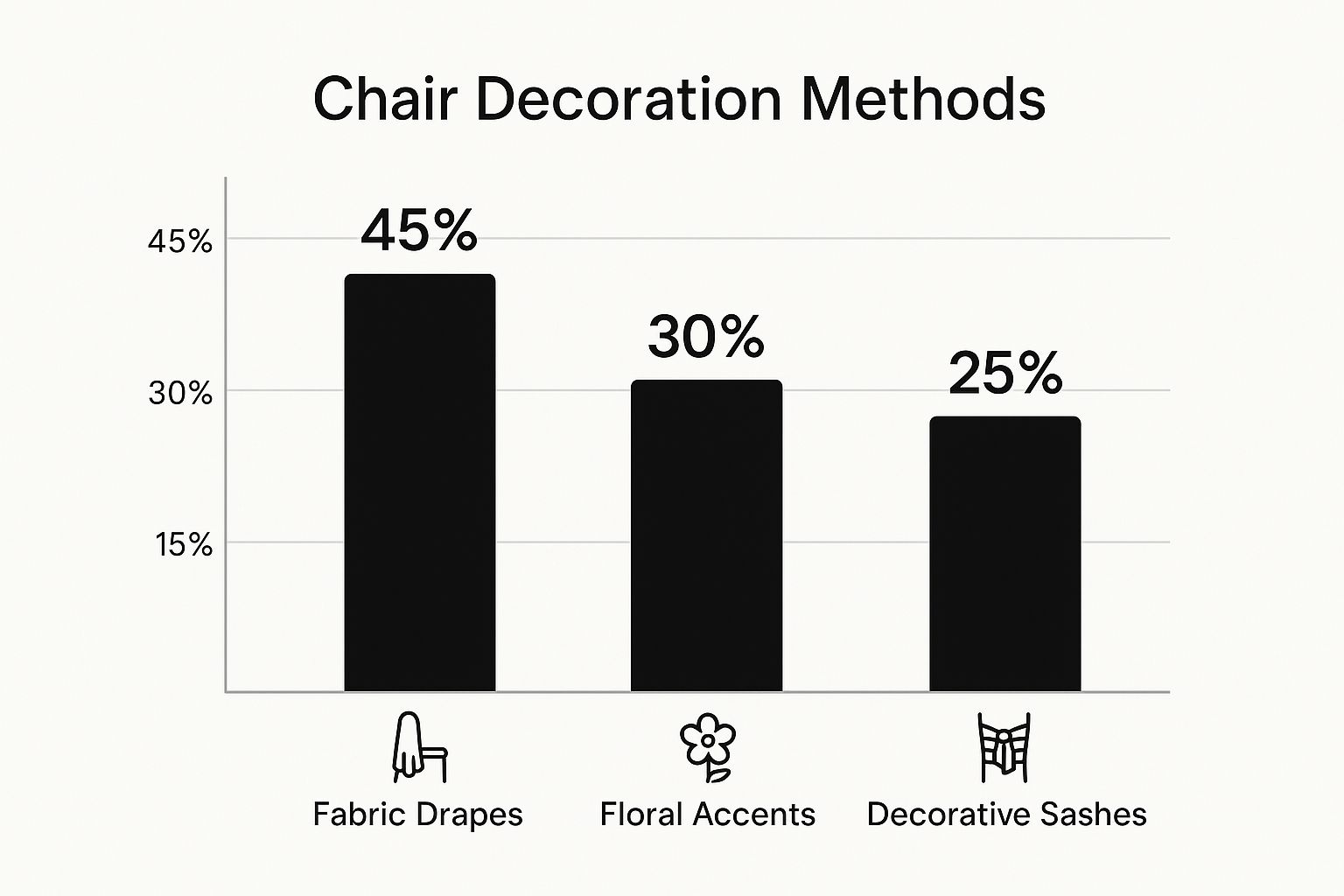 Infographic comparing chair decoration methods with fabric drapes at 45%, floral accents at 30%, and decorative sashes at 25%.