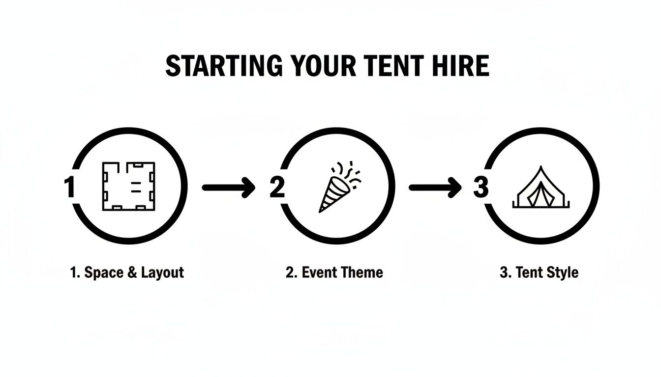 Infographic outlining three key steps for successful tent hire planning: space, theme, and style.