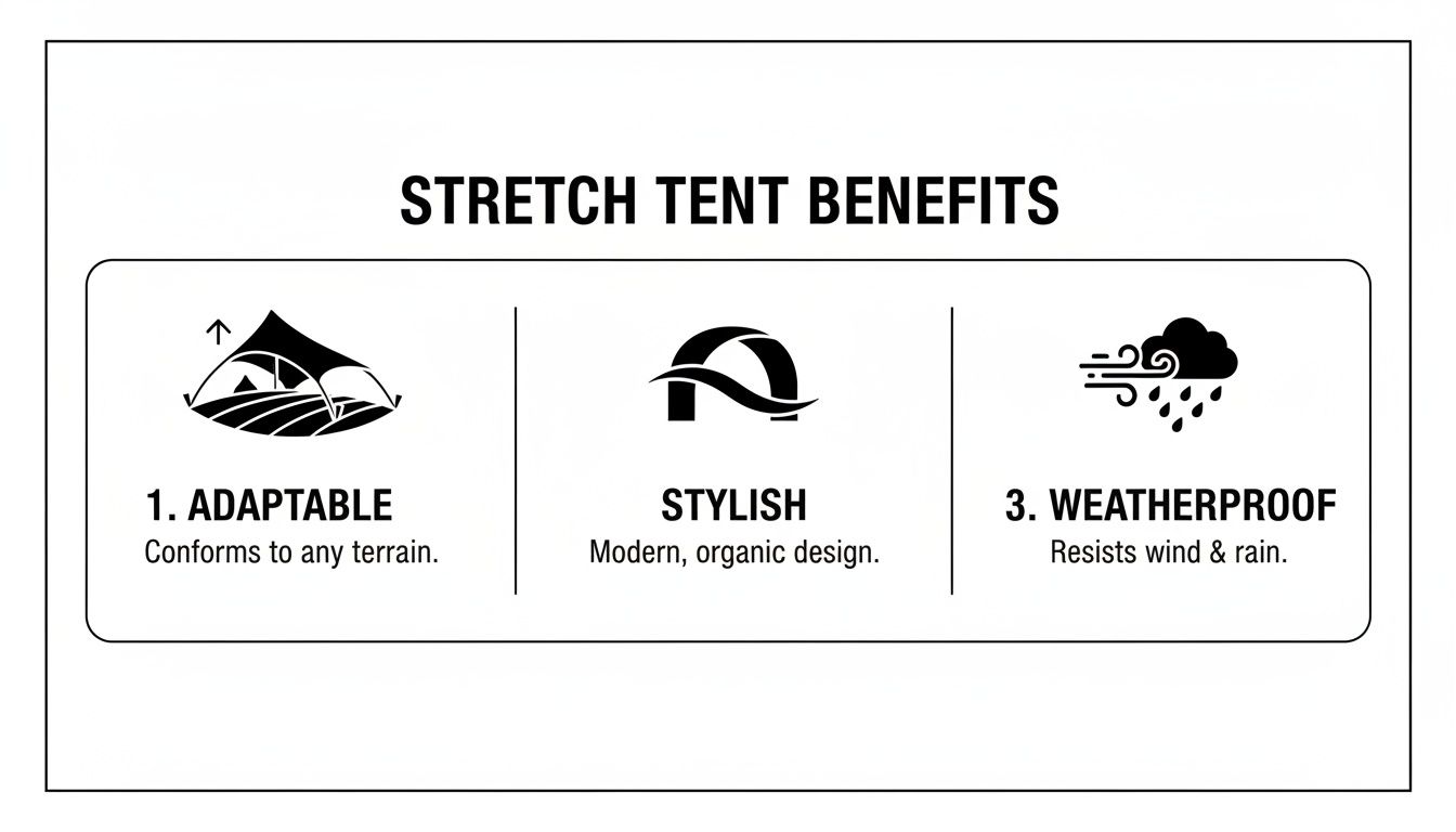 Graphic illustrating stretch tent benefits: adaptable to any terrain, stylish design, and weatherproof against wind and rain.
