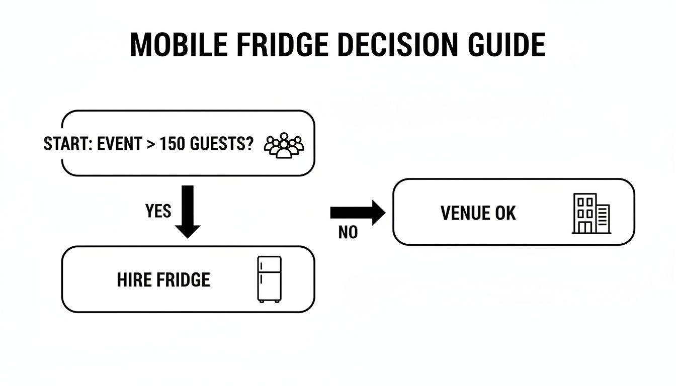 Flowchart guiding mobile fridge decisions: hire if event has over 150 guests, otherwise venue is okay.