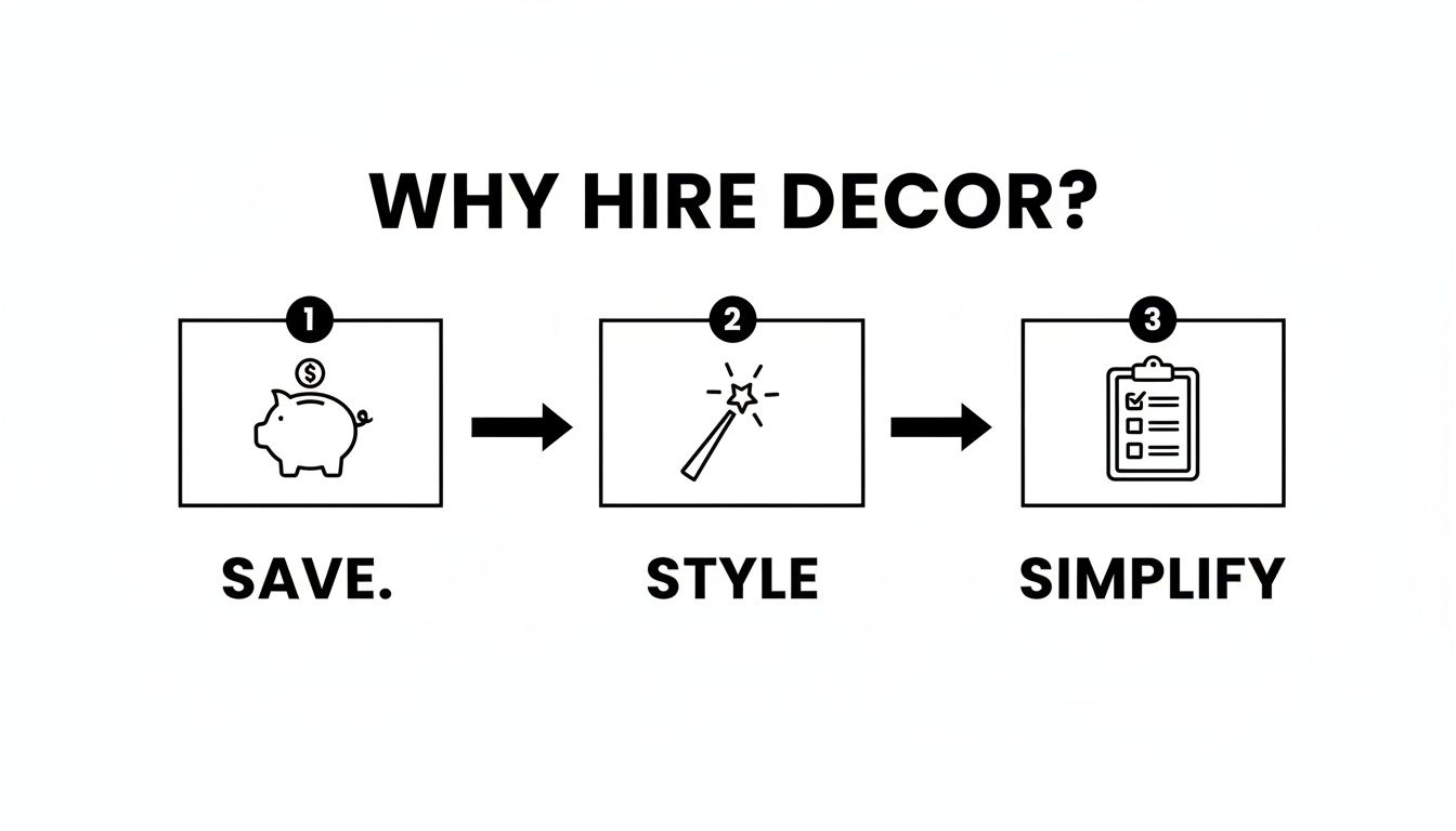 Infographic showing three benefits of hiring decor: save money, achieve style, and simplify the process.