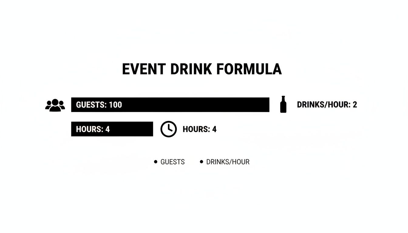 An event drink formula showing inputs for guests, total hours, and drinks per hour for calculation.