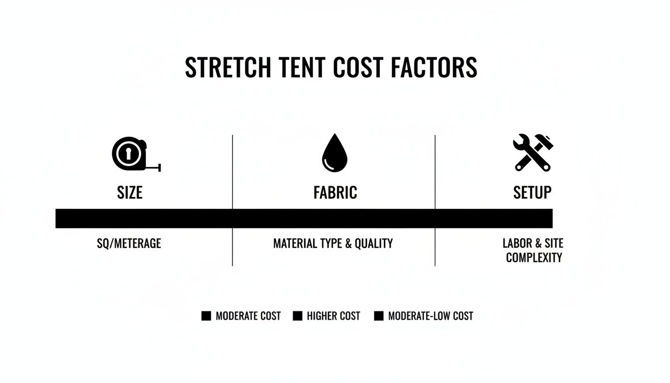 Infographic illustrating the key cost factors for stretch tents, including size, fabric, and setup.