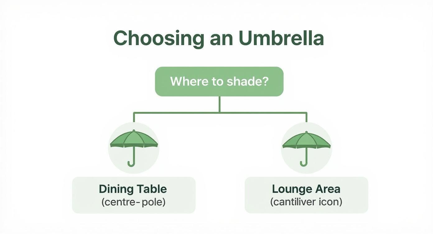 Infographic about large outdoor umbrellas