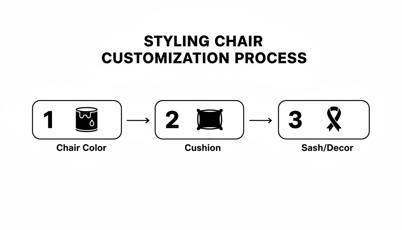 A diagram outlining the 3-step customization process for styling chairs, including color, cushion, and sash/decor.