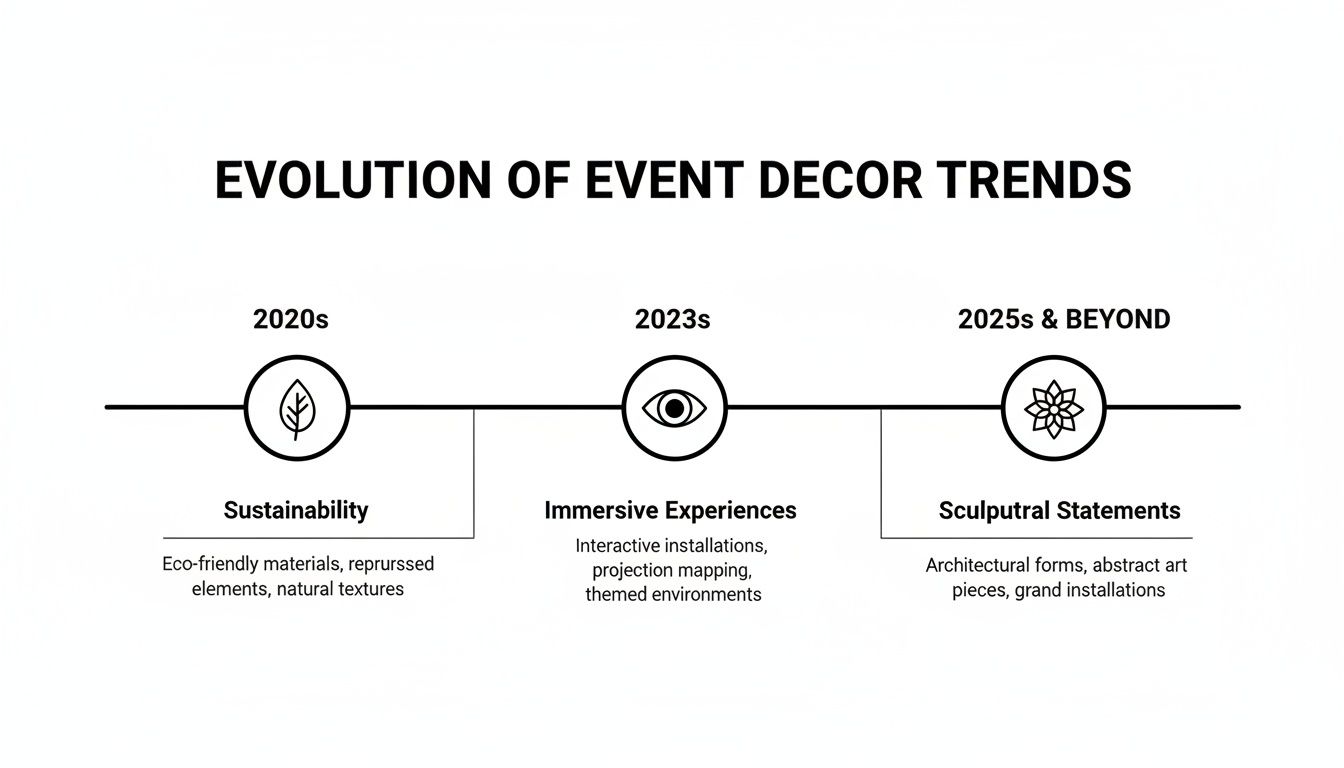 A timeline illustrating the evolution of event decor trends from 2020s sustainability to 2025s sculptural statements.
