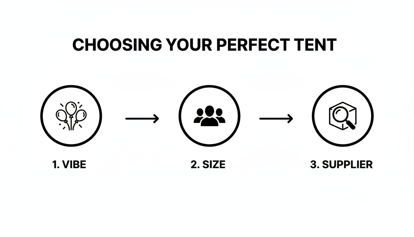 A diagram titled 'Choosing Your Perfect Tent' with three steps: Vibe, Size, and Supplier.