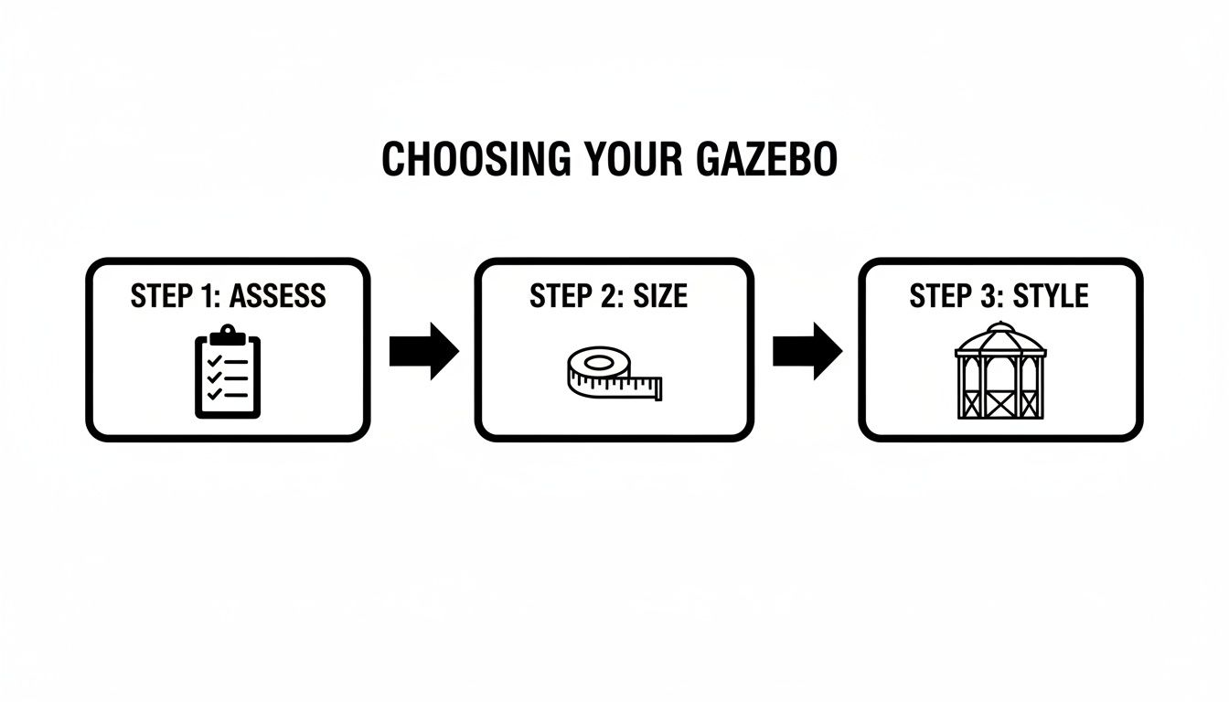 A three-step visual guide on choosing a gazebo: assess needs, determine size, and select style.