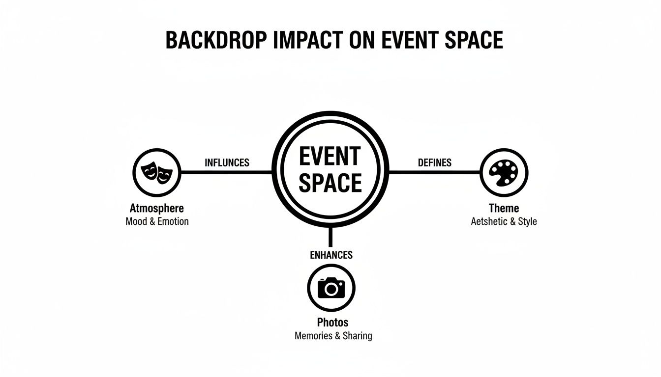 Infographic showing the impact of backdrops on event atmosphere, theme, and photos.