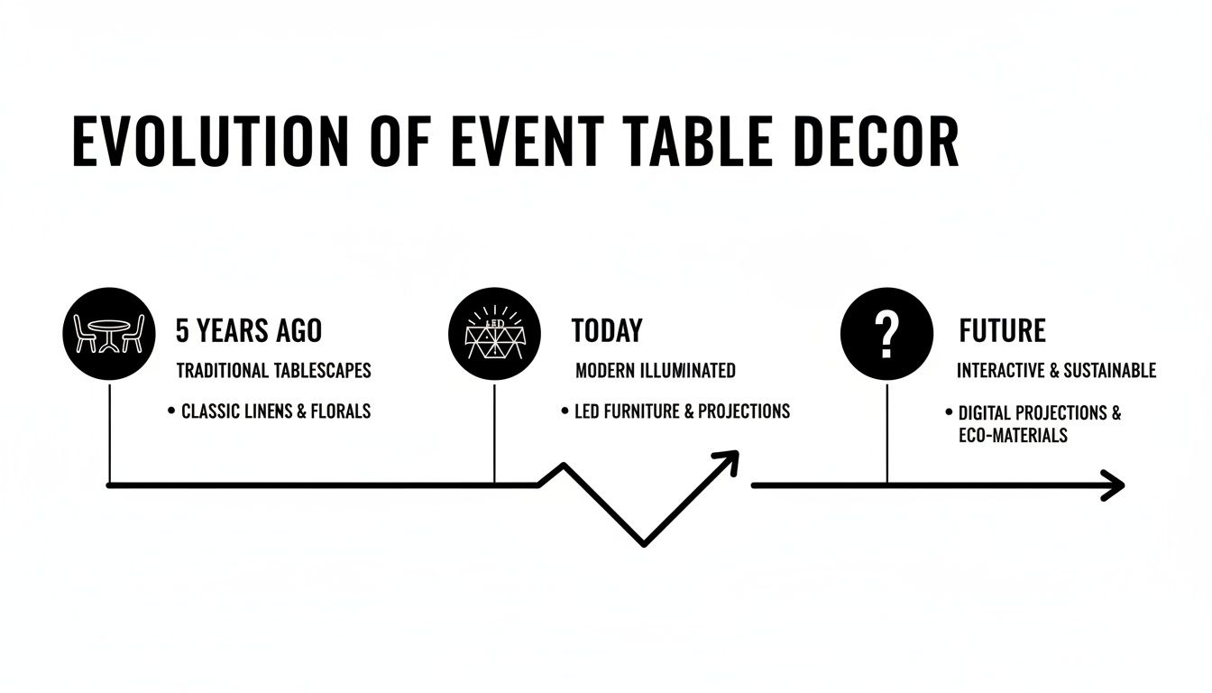 A timeline depicting the evolution of event table decor from traditional to modern illuminated and future interactive designs.