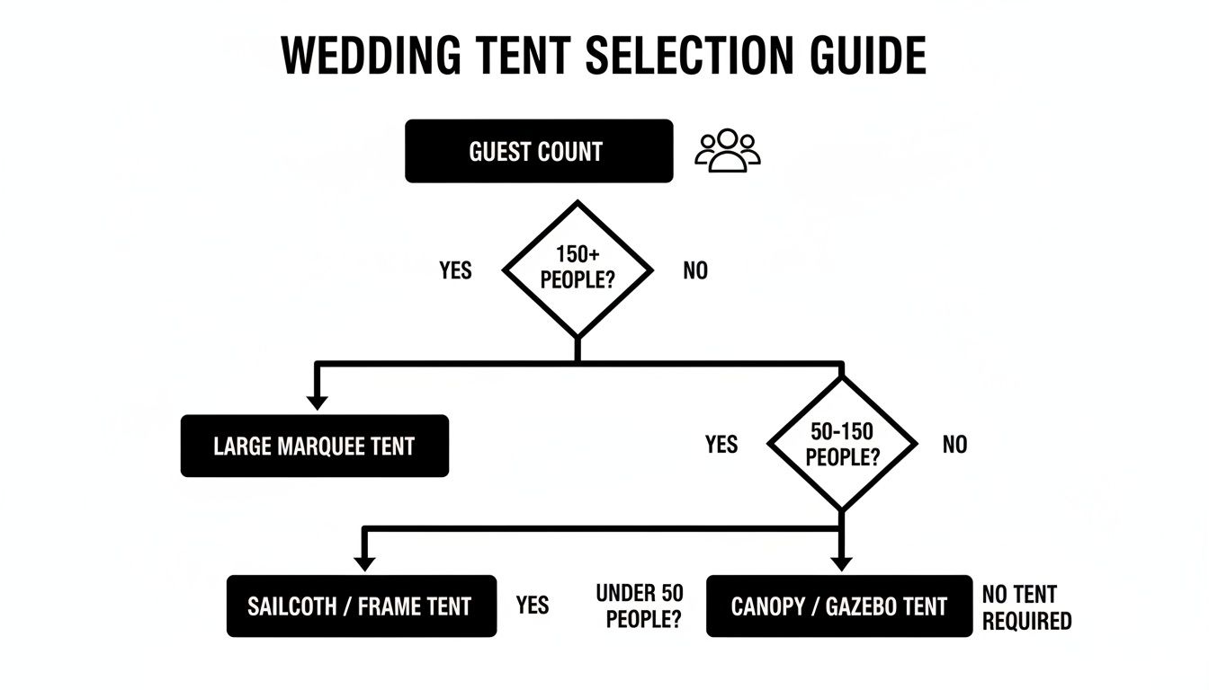 Flowchart illustrating wedding tent selection recommendations based on the number of guests.