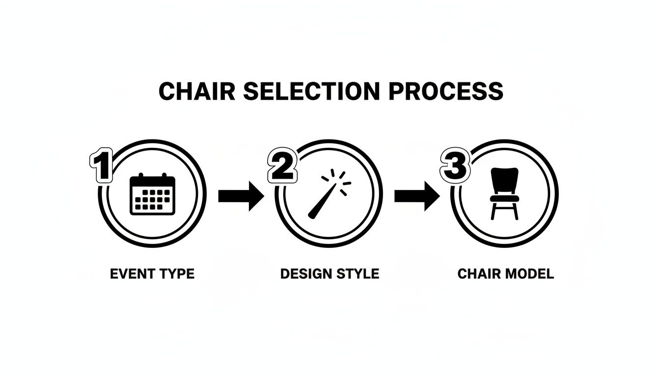 A diagram outlining a three-step chair selection process: event type, design style, and chair model.