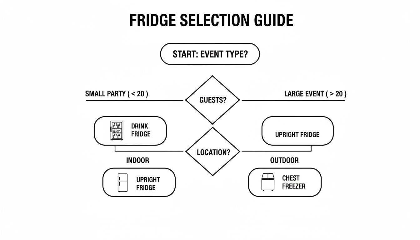 Flowchart illustrating fridge selection for events, considering guest count and location.