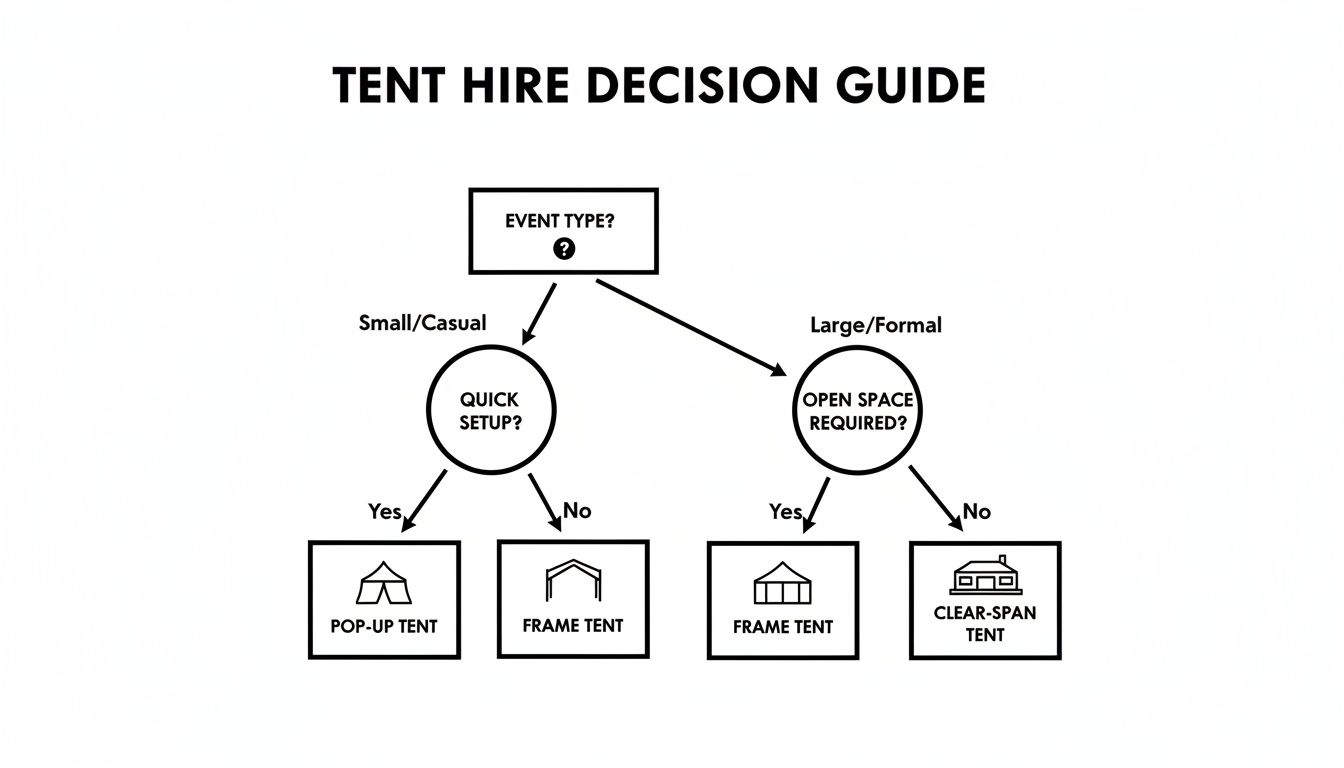 Infographic about tents for hire