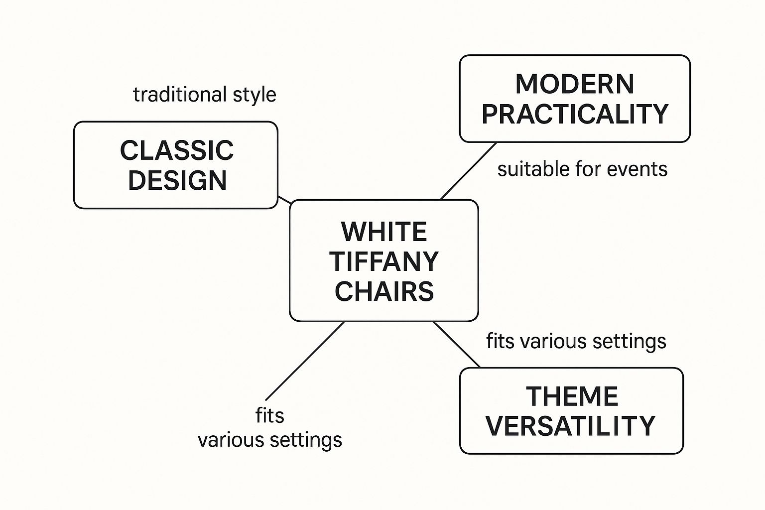 Infographic about white tiffany chairs