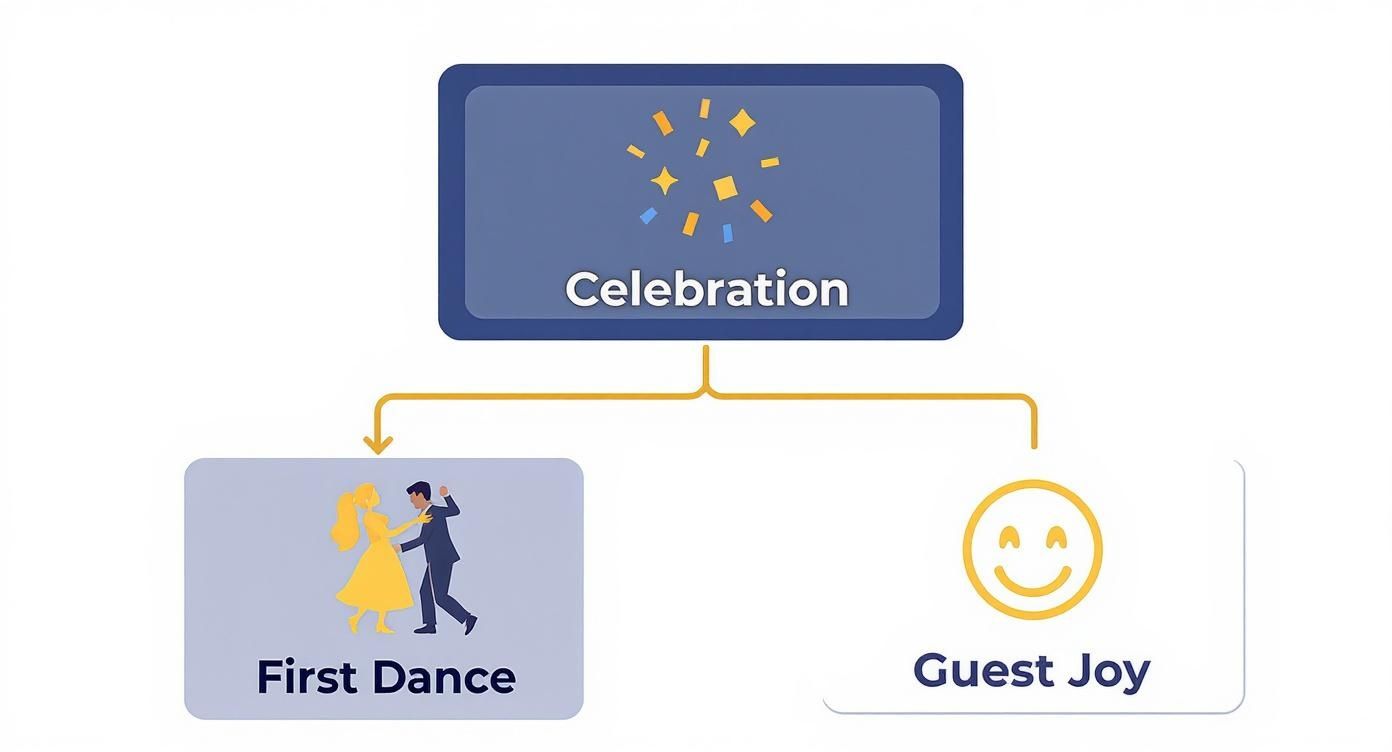 Infographic about wedding dance floors