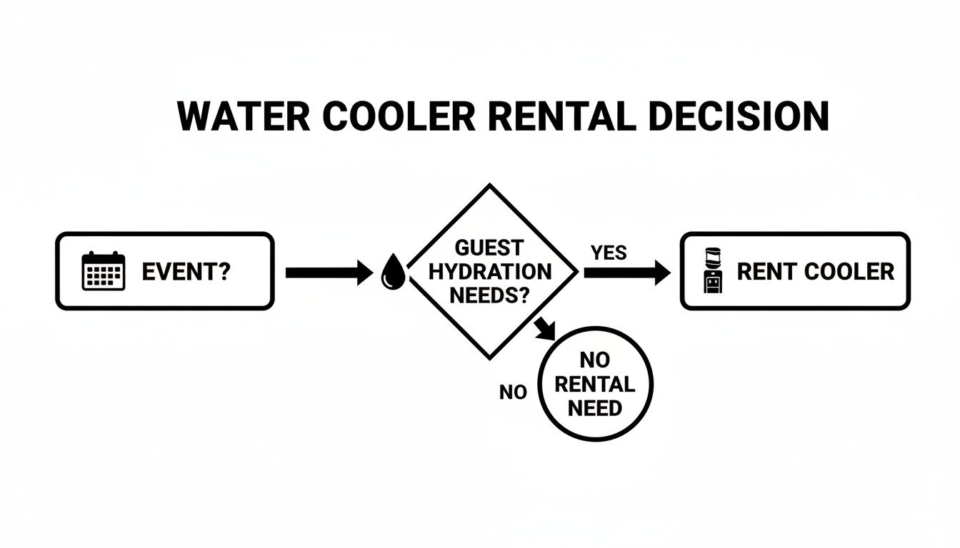 Flowchart illustrating the water cooler rental decision process for an event based on guest hydration needs.