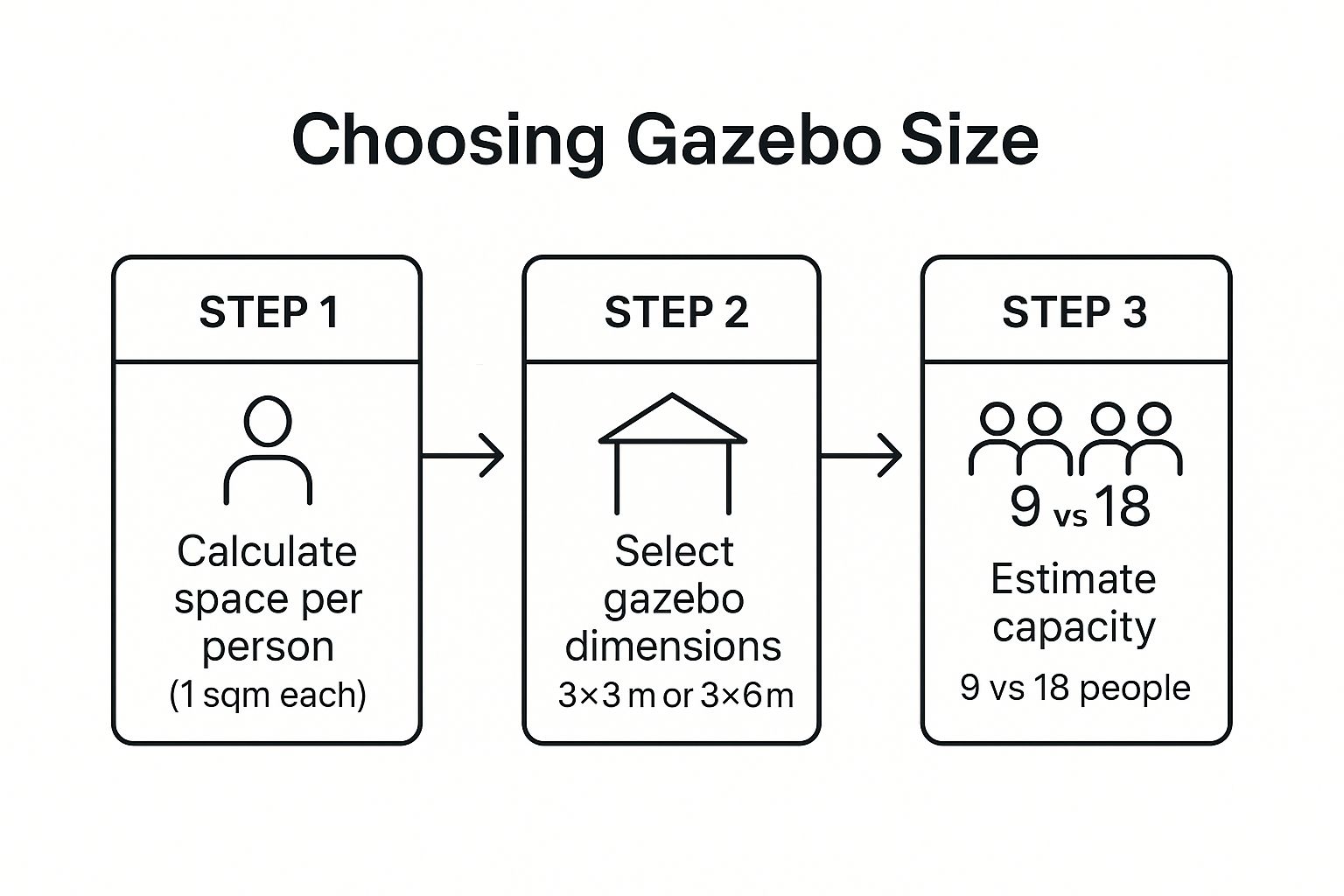 Infographic about heavy duty gazebos