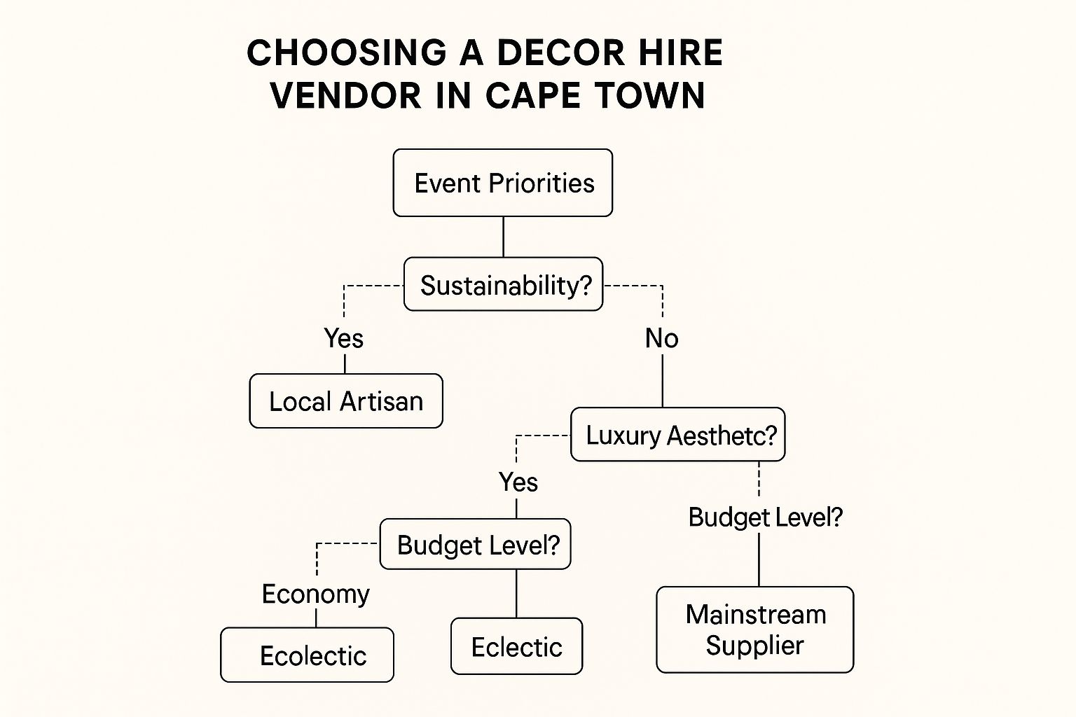 Infographic decision tree for choosing a decor hire vendor in Cape Town based on sustainability, style, and budget.