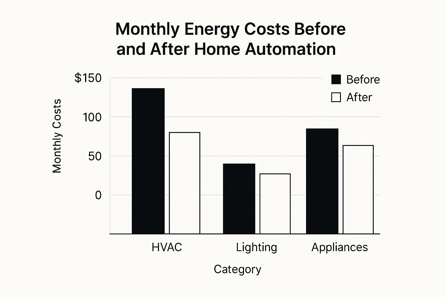 Infographic showing key data about Energy Usage Monitoring & Optimization