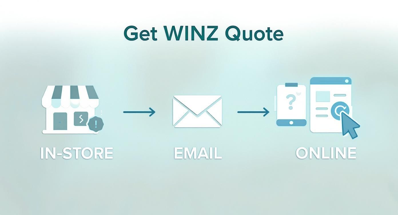 Three step process showing in-store, email, and online options for getting WINZ furniture quotes