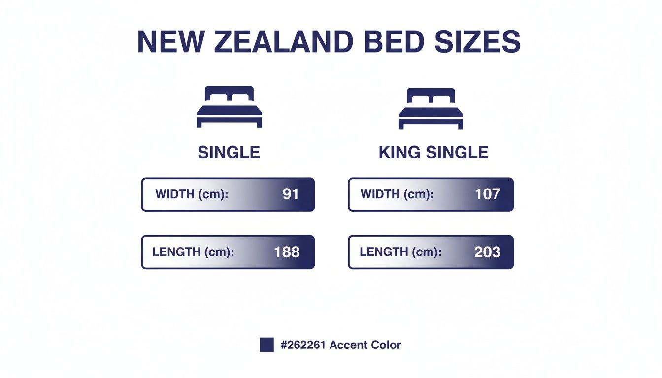 Chart displaying New Zealand bed sizes: Single (91x188 cm) and King Single (107x203 cm), in centimeters.