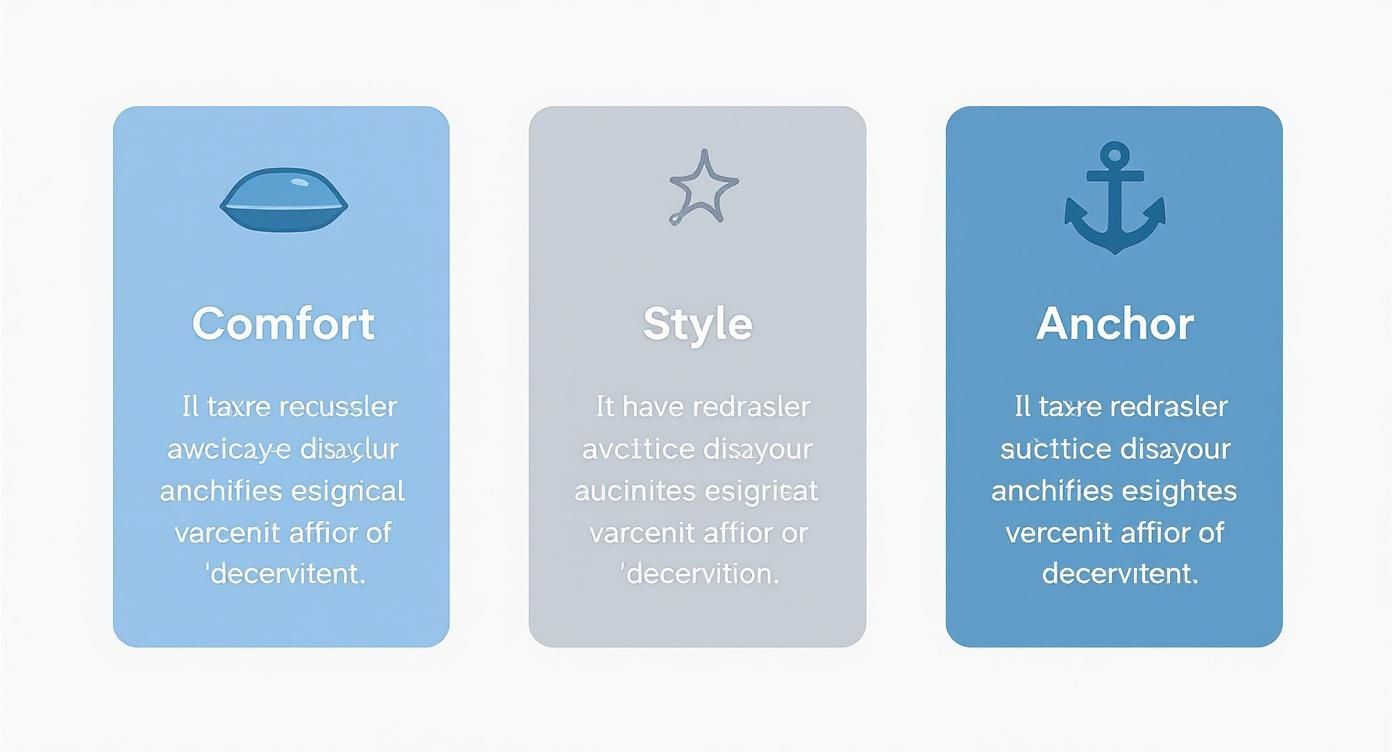 Three minimalist cards with icons and text for Comfort, Style, and Anchor on a white background.