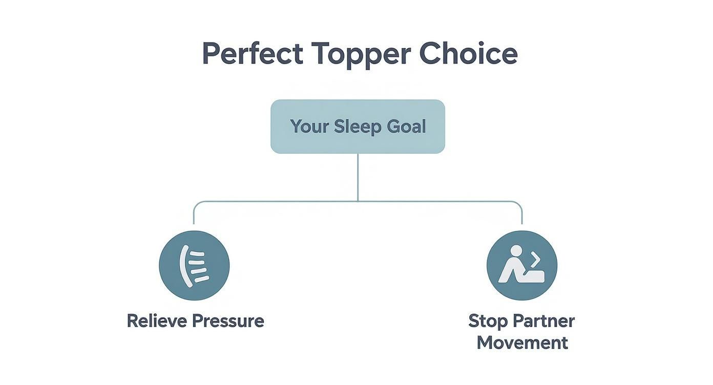 Flowchart guiding the choice of a perfect mattress topper based on sleep goals.