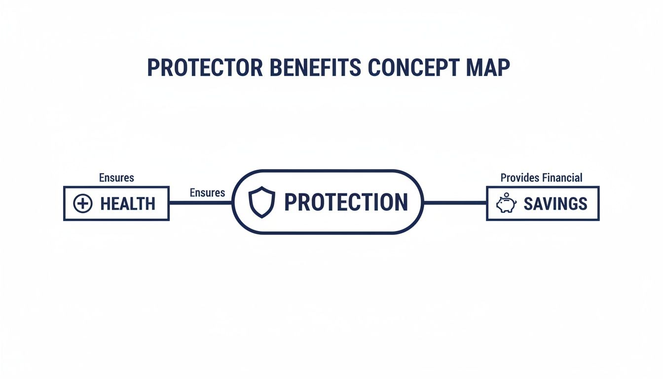 A concept map showing how protection ensures health and provides financial savings.