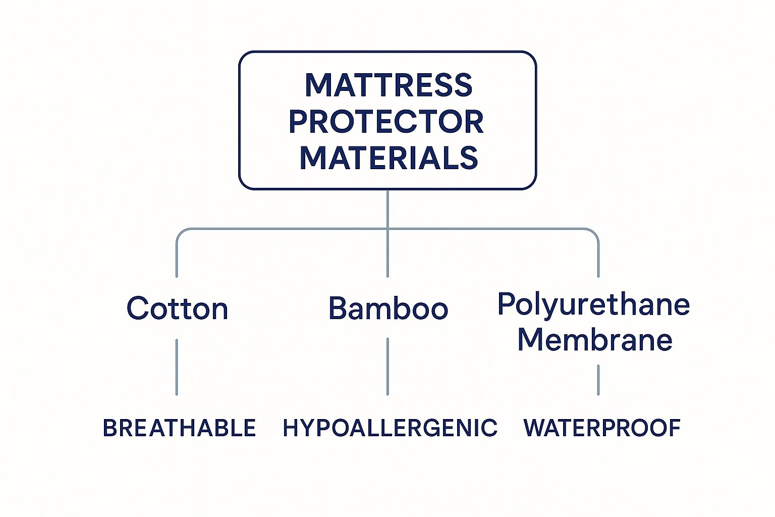 Infographic about super king mattress protector
