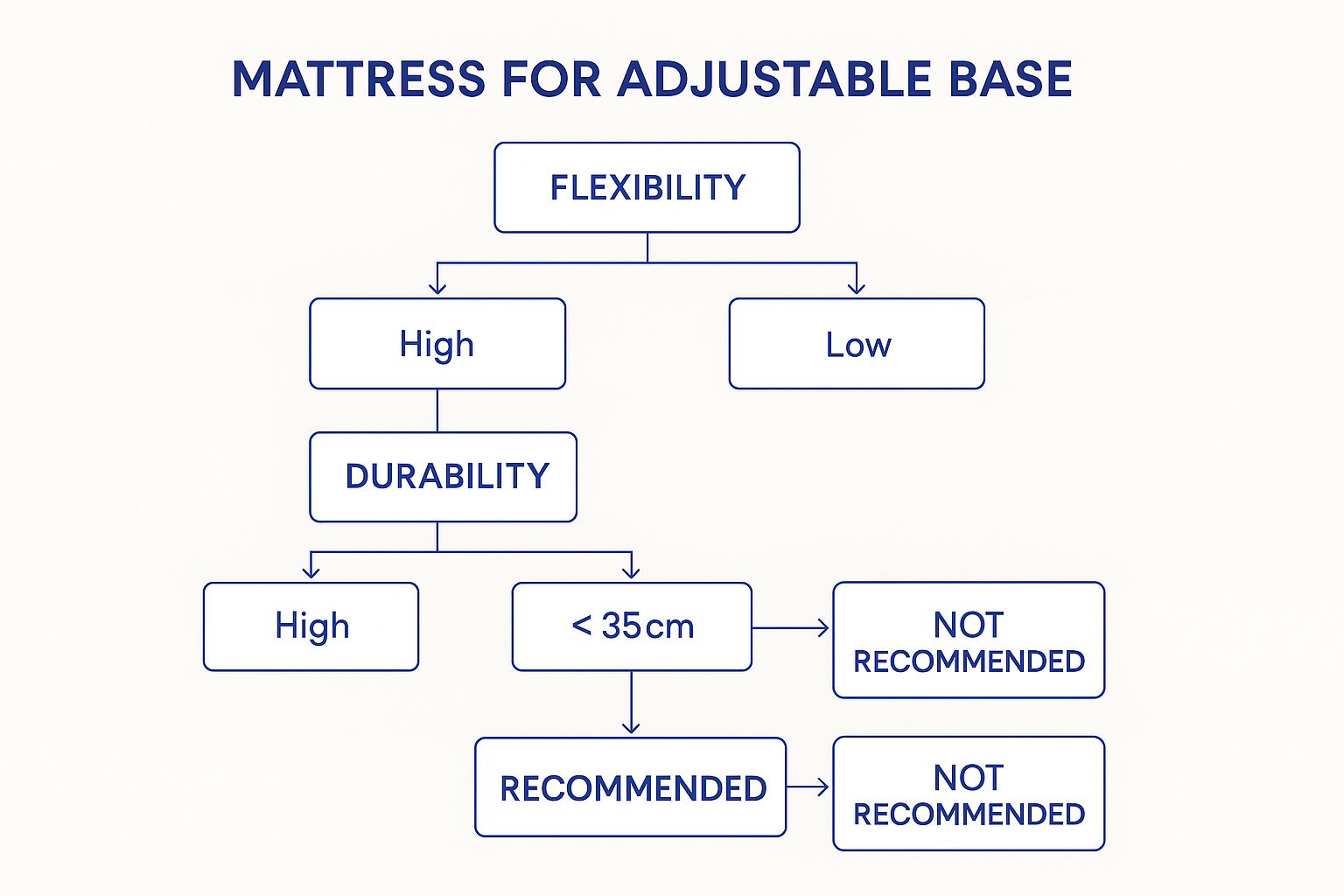 Infographic about bed for adjustable base