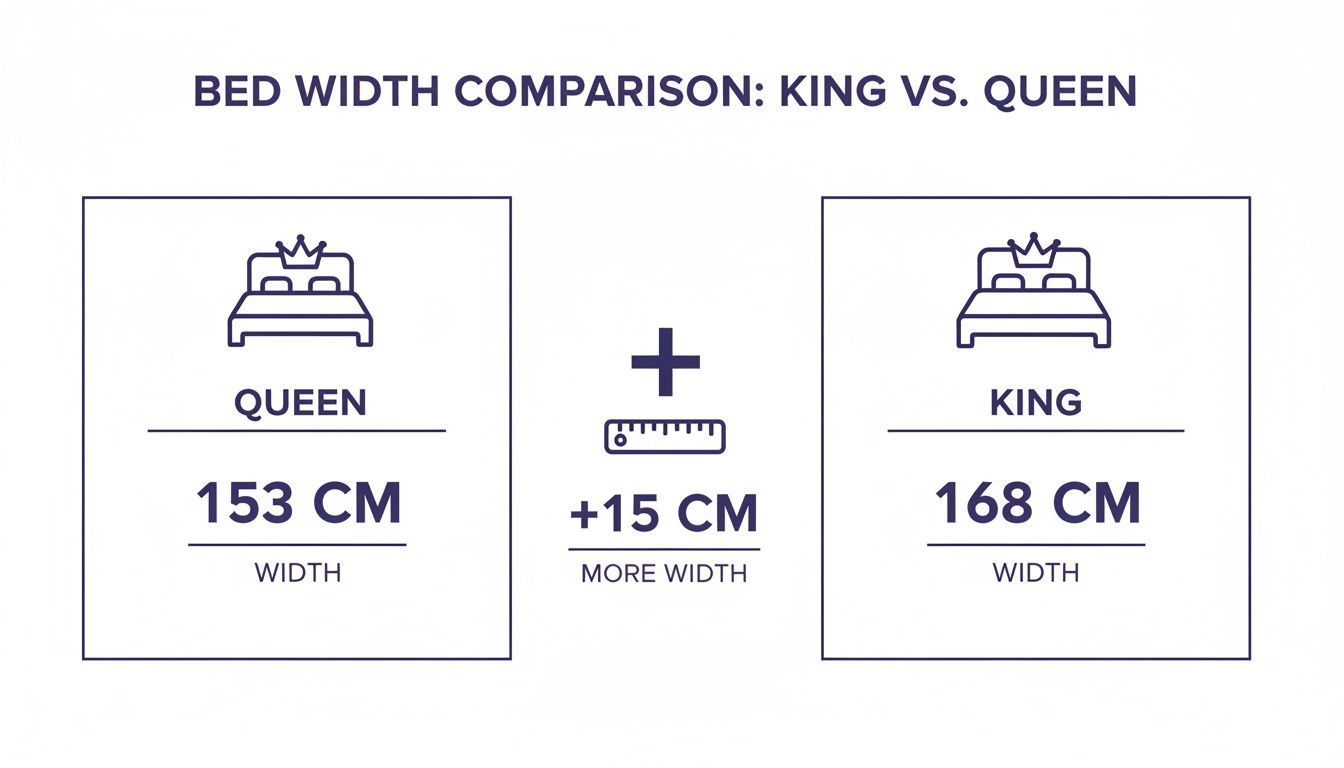 Infographic comparing Queen (153 cm) and King (168 cm) bed widths, highlighting King is 15 cm wider.