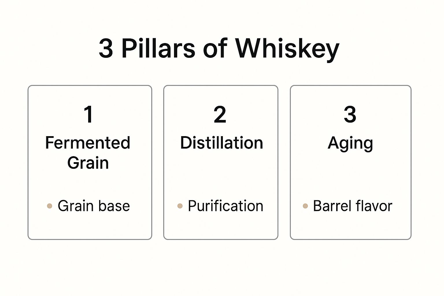 Infographic about what makes a whiskey a whiskey
