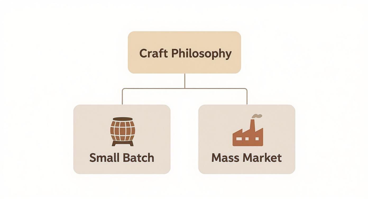 Infographic about small batch bourbon brands
